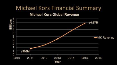 michael kors growth rate